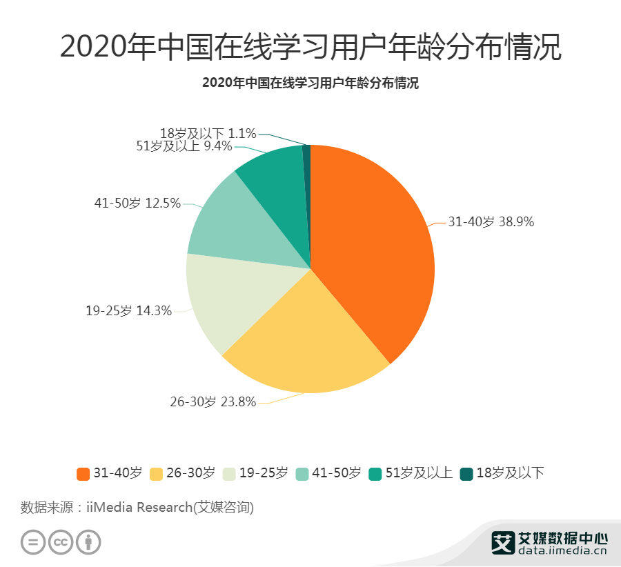 在线学习行业数据分析2020年中国238在线学习用户年龄在2630岁