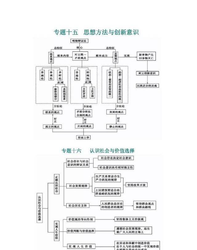 高中高考政治思维导图,帮助梳理记忆知识点再好不过!