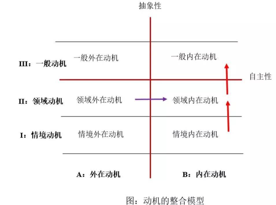 思维型教学理论提出了动机的整合模型.