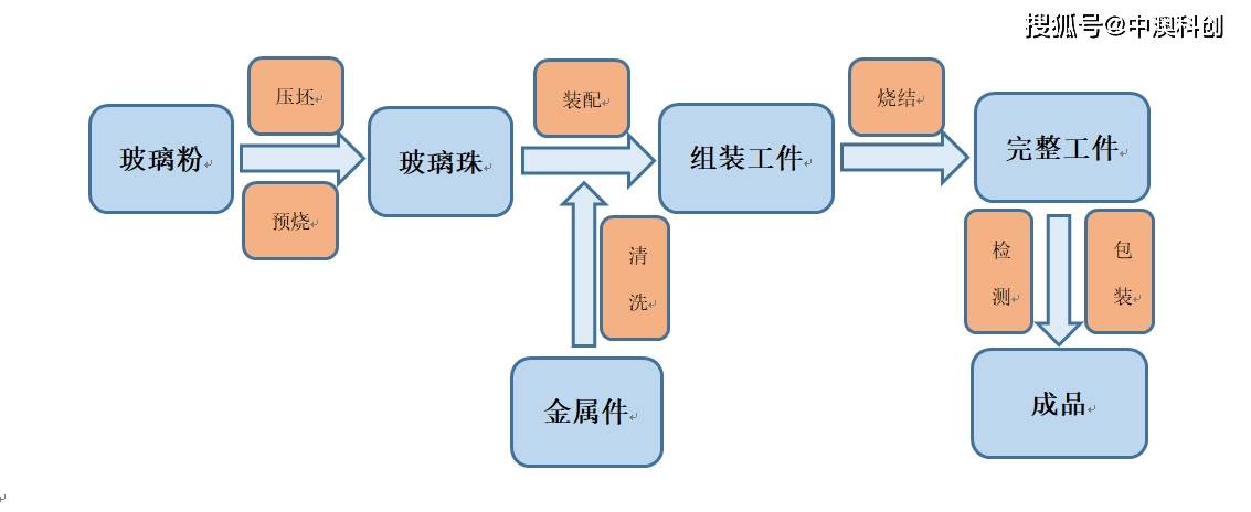 电连接器端子的封装形式 -玻璃材料封接工艺技术介绍