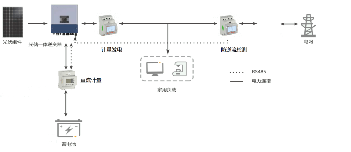 光伏并网柜的功率监测,电力需求侧管理等应用