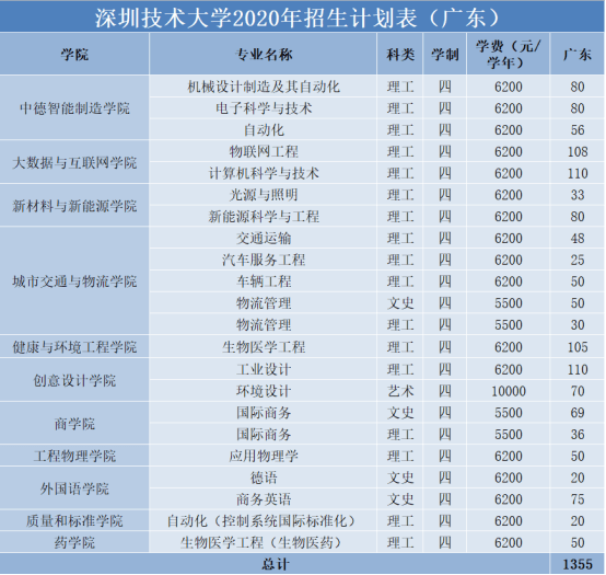 深圳技术大学2020年普通专升本招生计划