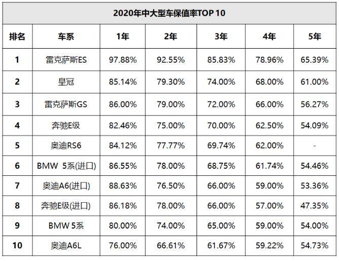 从前2年的保值率来看,北京奔驰e级和华晨宝马5系的保值率均在70%以上