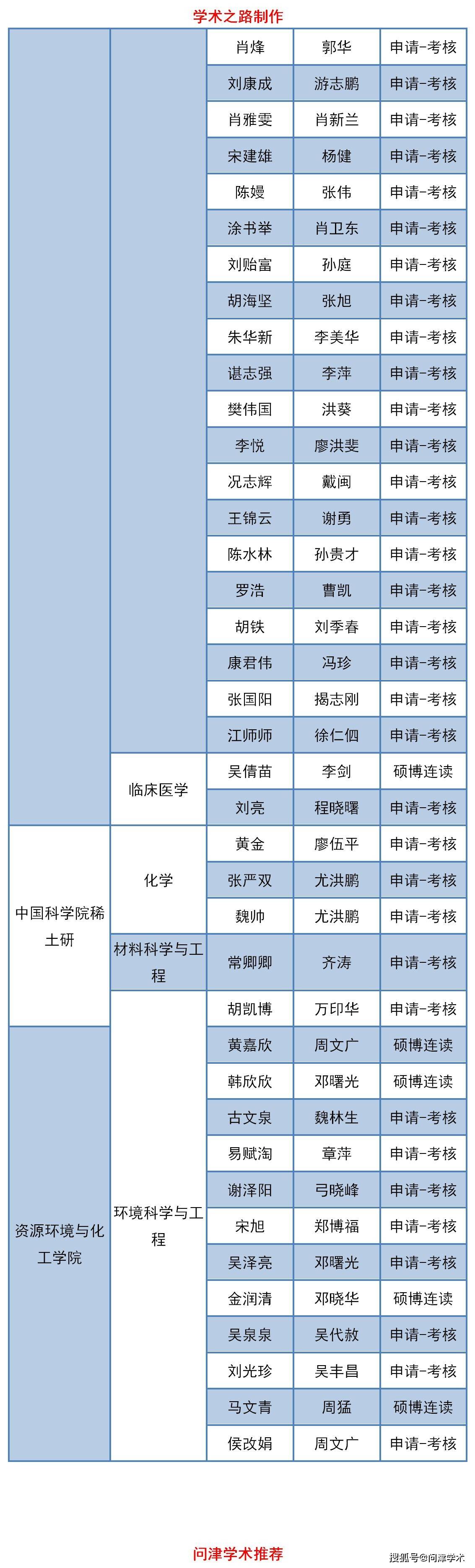 南昌大学2021年攻读博士学位研究生硕博连读,"申请-考核"拟录取名单