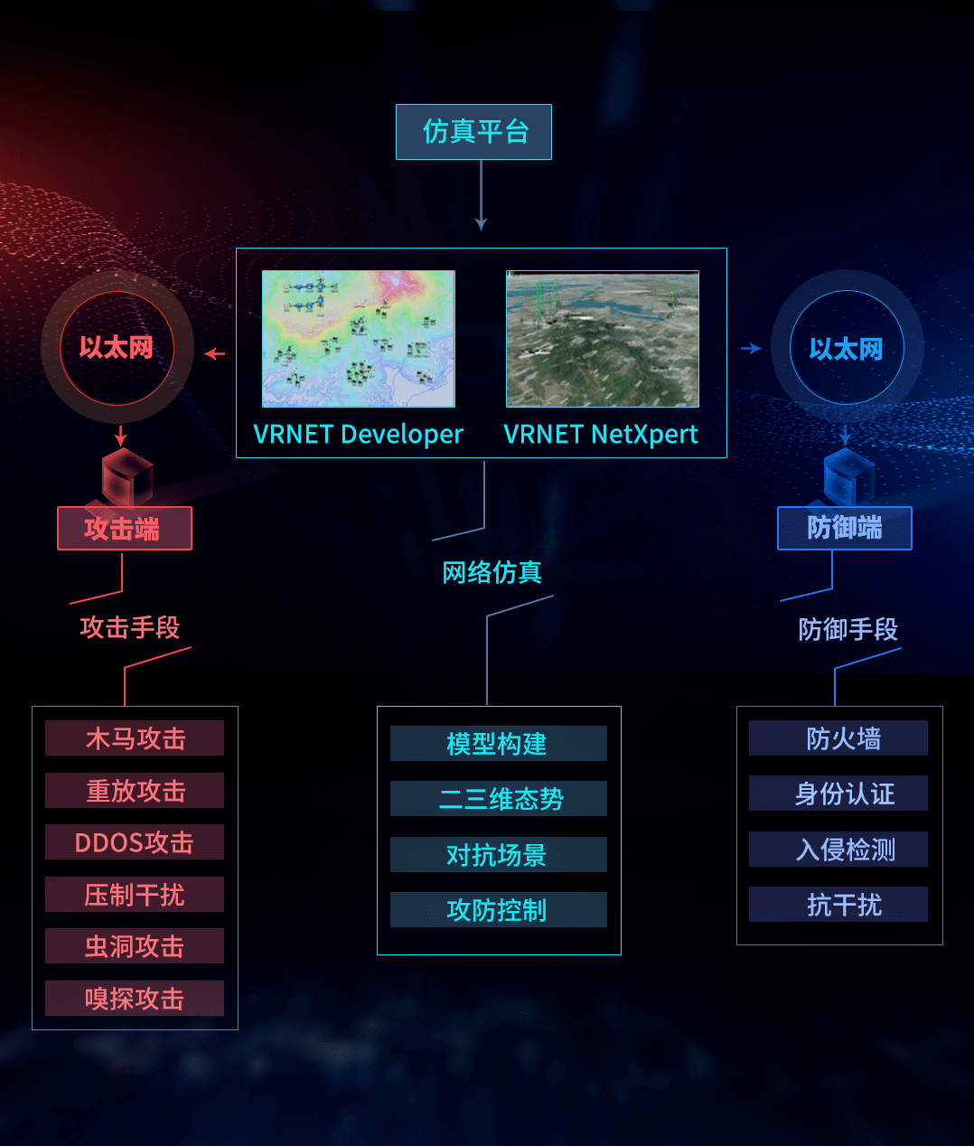 红蓝双方战场网络,接入实装或实装模拟器,为战场网络对抗实验提供支撑