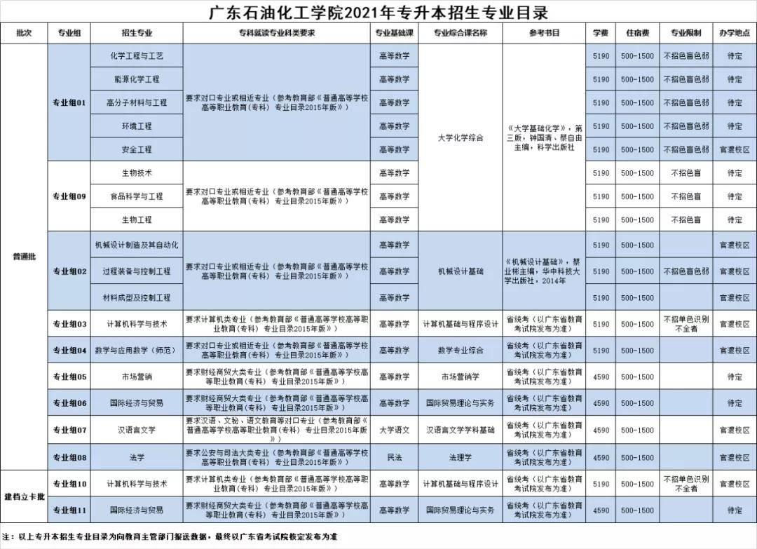 7,广东财经大学 建档立卡批 各位考生如有相关问题咨询,可分别