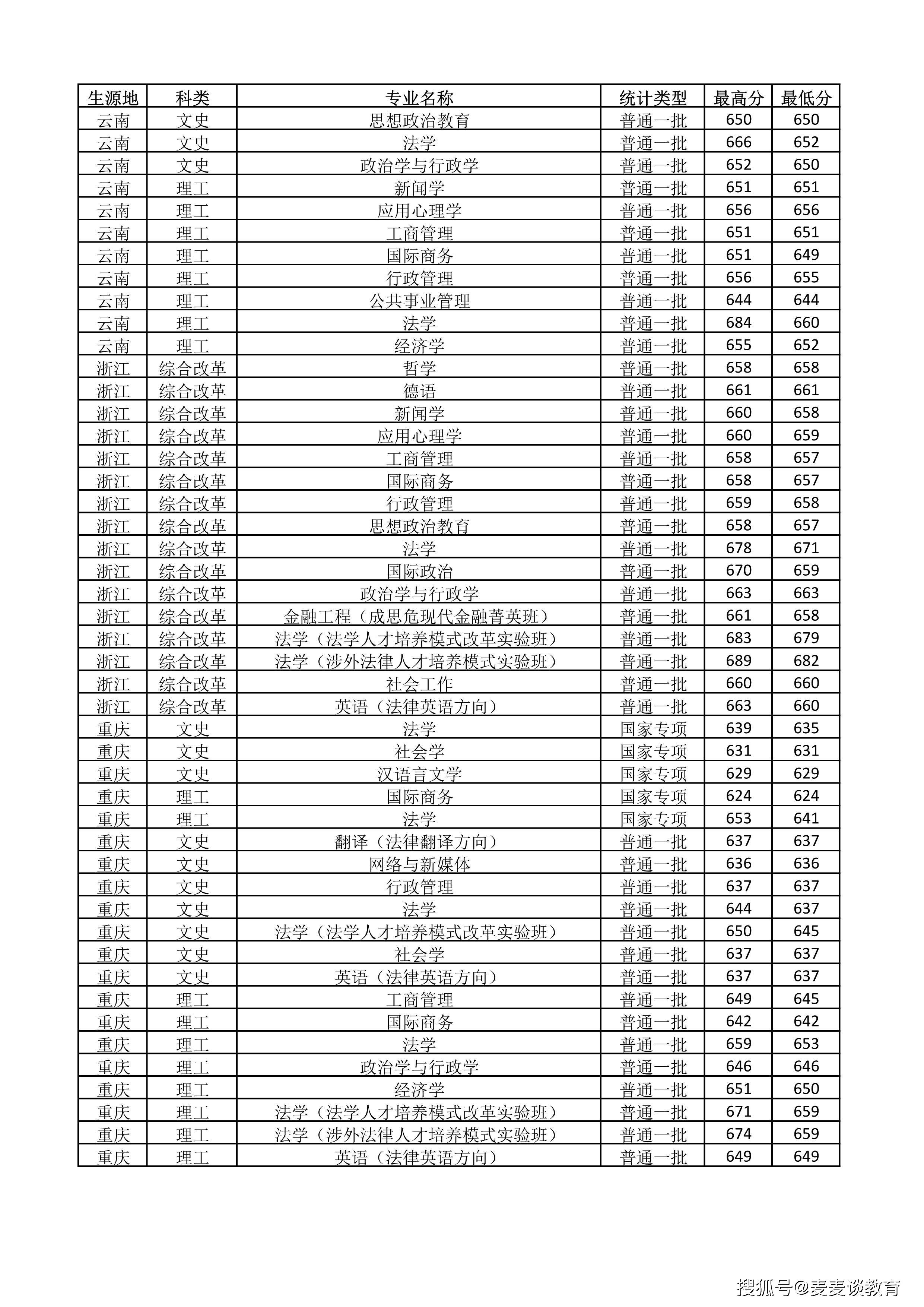 中国政法大学20182020年在全国各省市分专业录取分数线