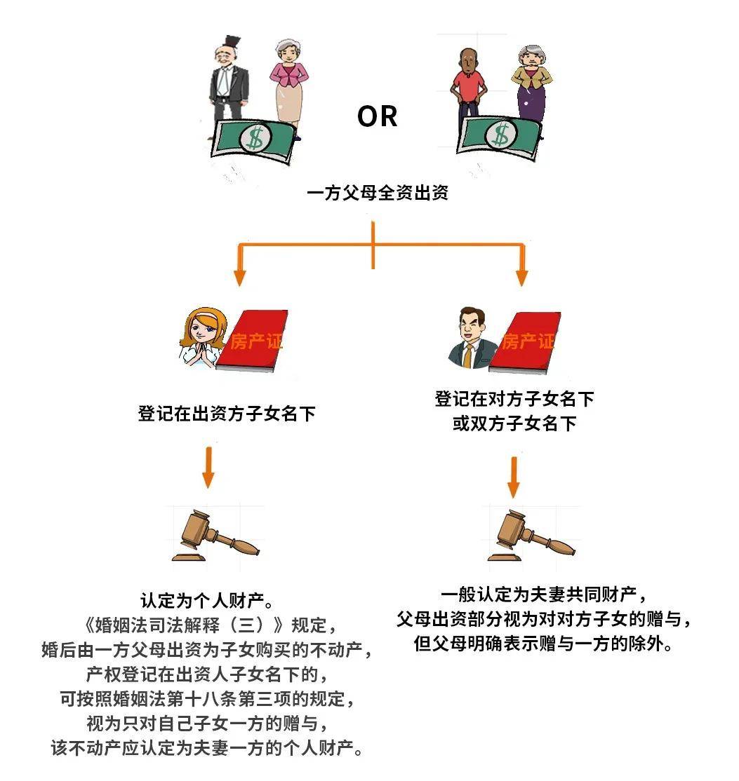 民法典重大变化婚前买房婚后买房父母出资买房房产归属一览图