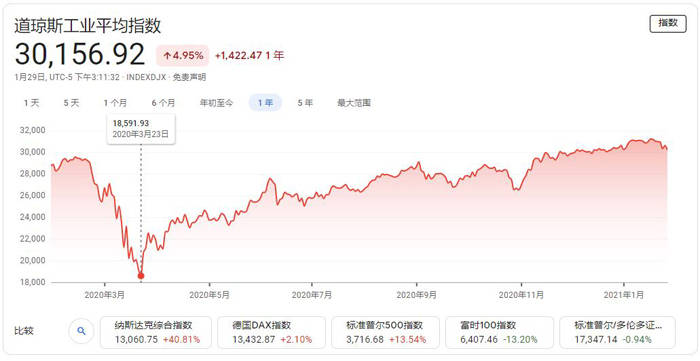 美国道琼斯指数2021年首次跌破30000点