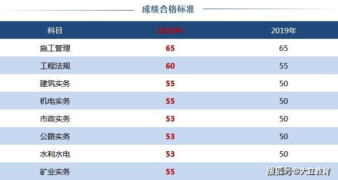 山东省2020年二级建造师考试成绩及合格标准都已公布（最新发布）