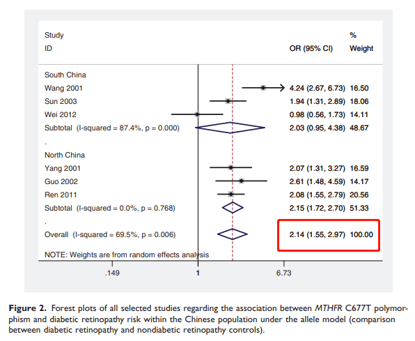 原创meta分析mthfrc677t多态性与我国人群糖尿病视网膜病变易感性相关