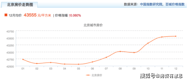 2020年北京房价走势图一方面部分人口流出北京,加上疫情影响,北京的