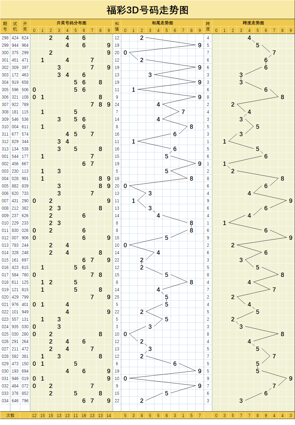 福彩3d034期基础与大中小码分布走势图