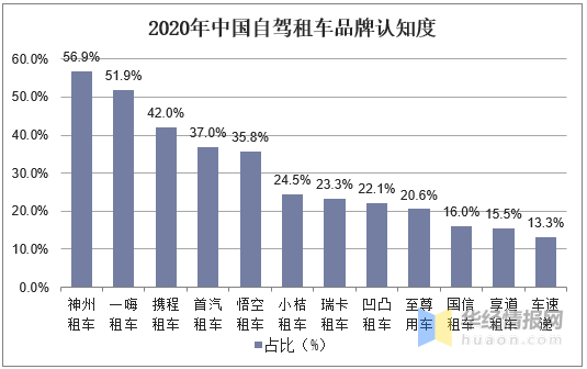 自驾租车行业趋势驾驶员数量与汽车保有量不平衡驱动行业发展