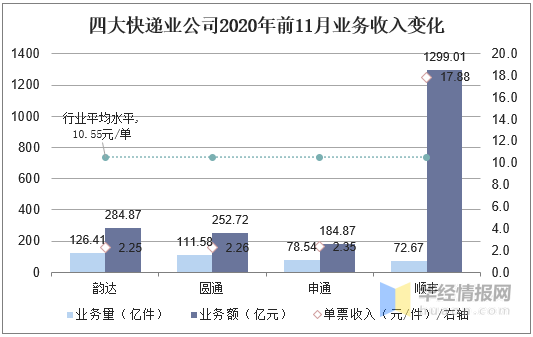 2020年快递行业竞争现状与市场价格分析价格战或将愈演愈烈