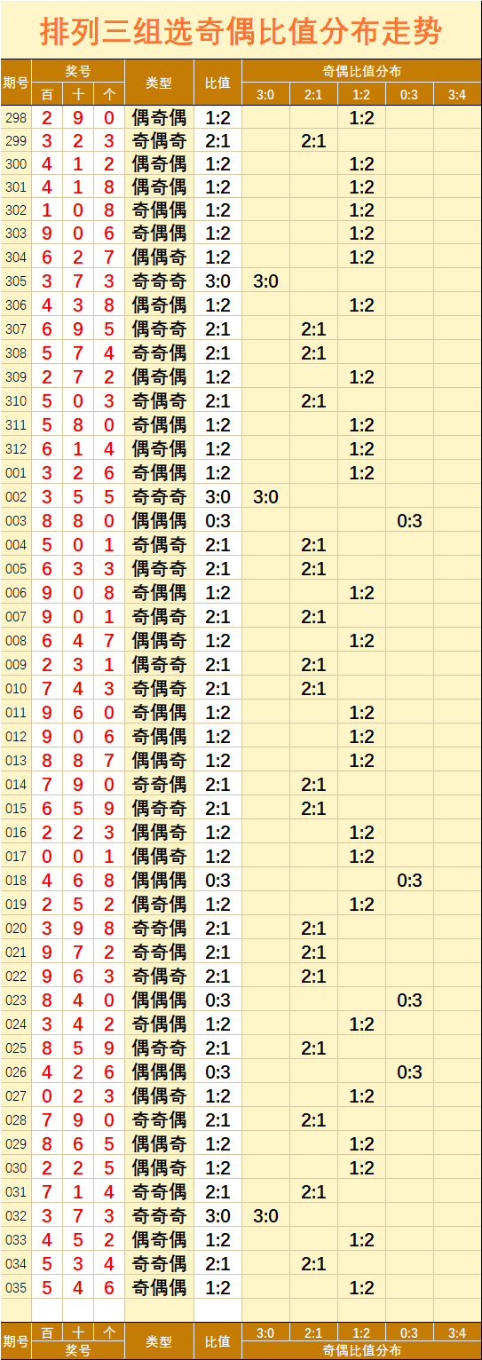 排列三【035】期直选组选指标走势图