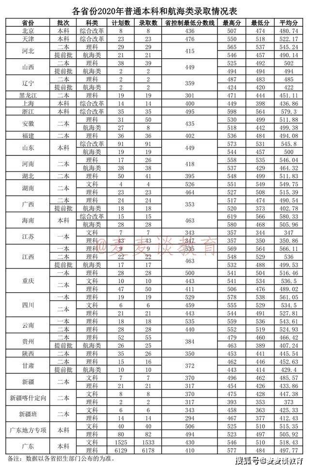 广东海洋大学2020年在全国各省市录取分数线!含艺体类