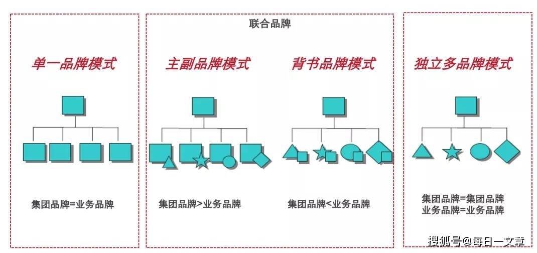 多元化大型集团搭建品牌架构四步走