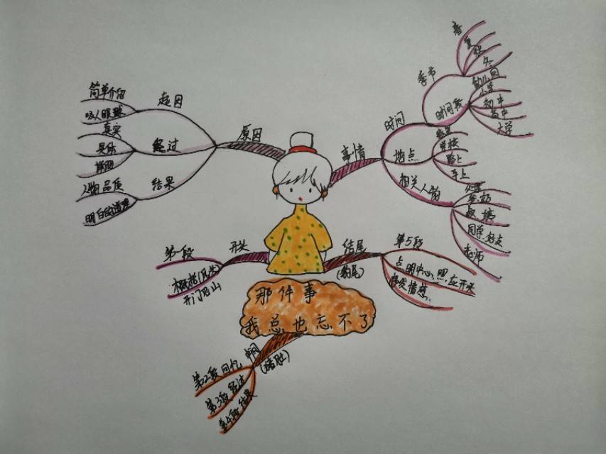 首先:抓取作文题目中的关键词 比如:    《让我难忘的一件事》,"难忘