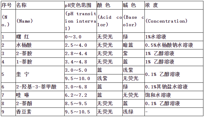 指示剂你到底知道几种?_颜色