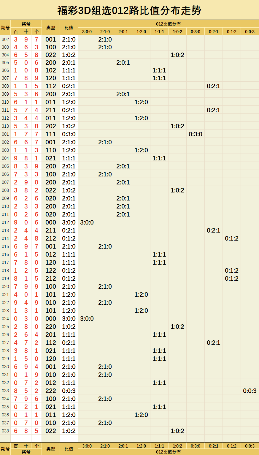 福彩3d【038】期直选组选指标走势图