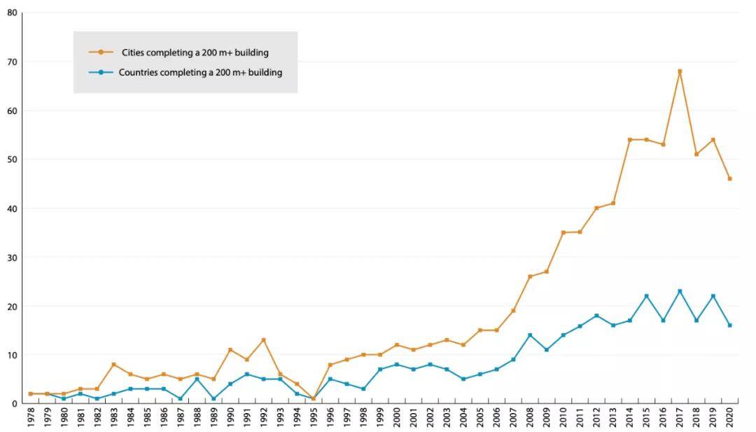 1978-2020年200m以上高楼竣工的城市和国家数量