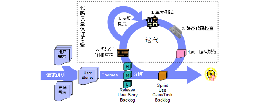 一起来认识一下企业级敏捷开发