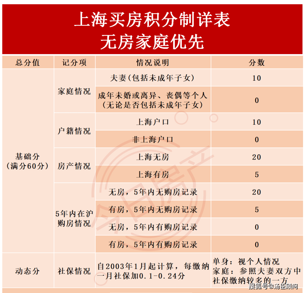 上海新房积分政