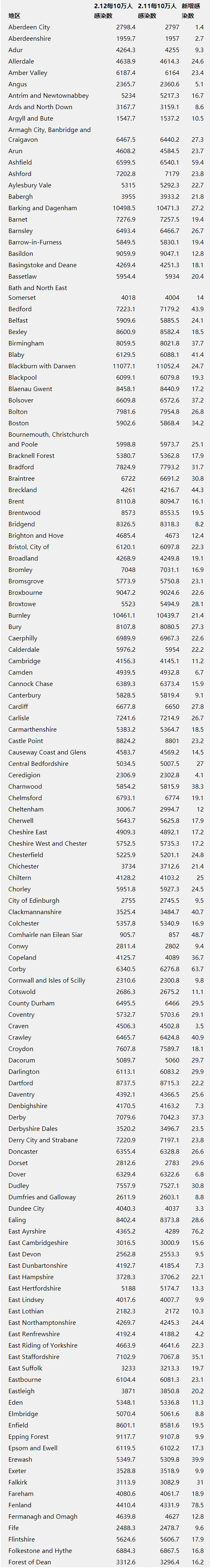 英国各地   10万人感染数(2日数据对比)