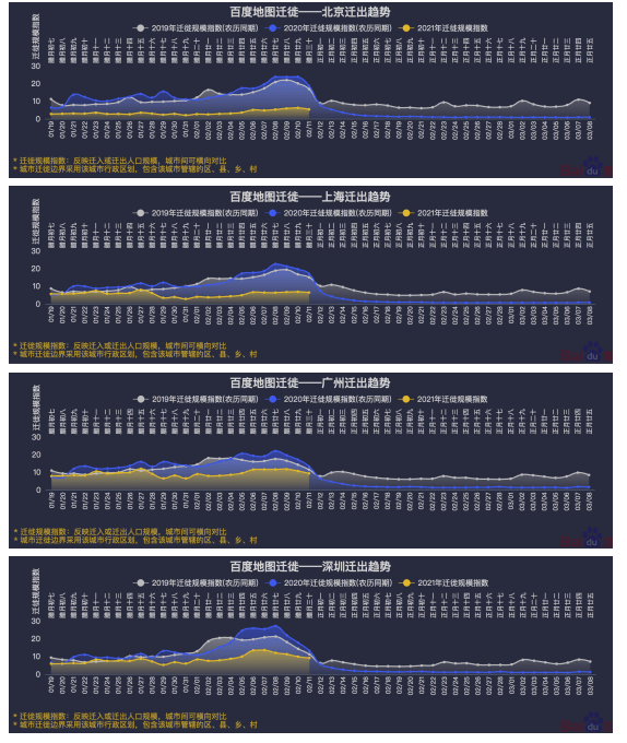 百度地图大数据2021年春运返乡期全国迁徙规模同比下降50