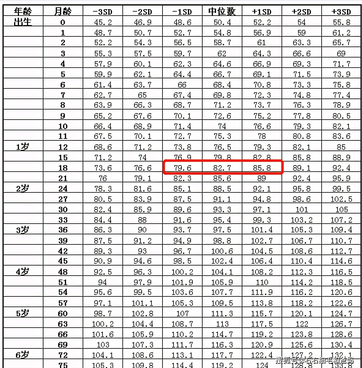 下面图片是7岁以下女童身高发育参照标准