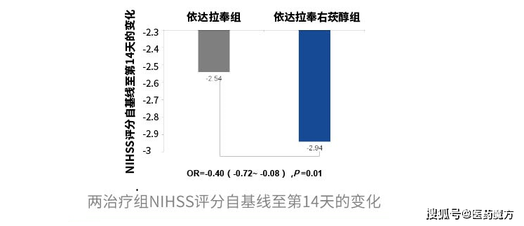 依达拉奉右莰醇Ⅲ期临床数据发表