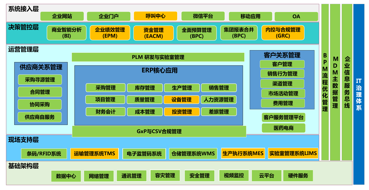 数据,流程,决策分析设计,打造以sap系统为核心的企业信息管控平台