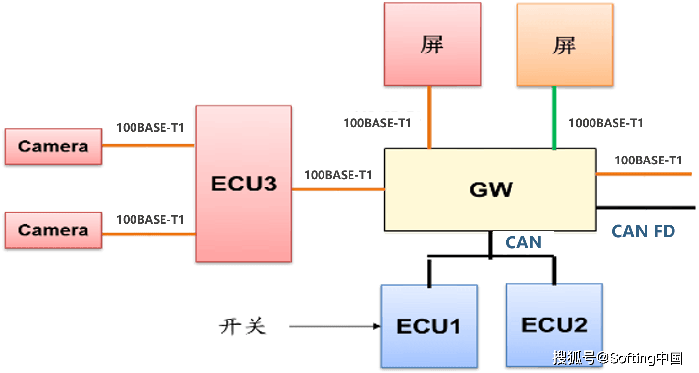 车载以太网解决方案助力智能网联汽车开发