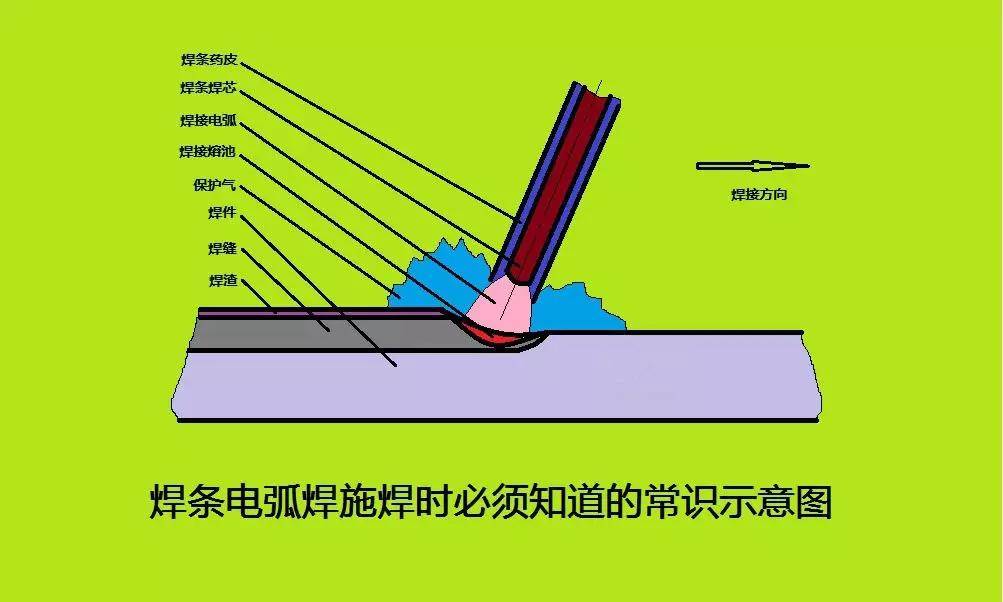 焊缝余高一般在0~2mm,表面光滑无咬边,气孔,裂纹,未融合即可.