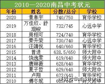 盘点南昌历年中高考状元看看学霸们都来自哪所学校