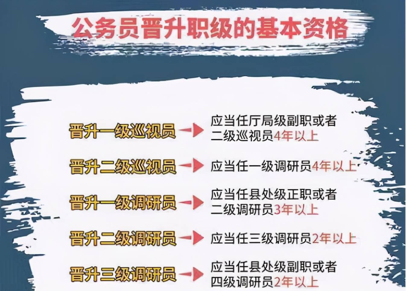 调研员,也是分为四个晋升等级的,拥有2年以上一级主任科员的经历才能