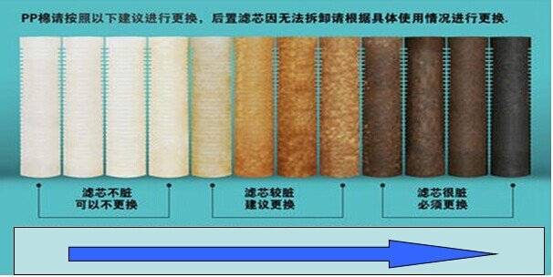 净水器滤芯堵塞并不是质量问题,反而还是好事!滤芯为何会堵塞?