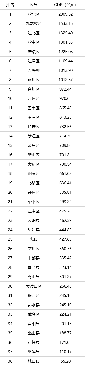 2020年重庆各区县gdp排名(最新完整版)