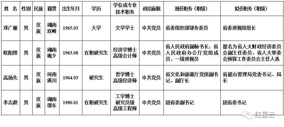 邓广雁任湖南省委巡视组组长