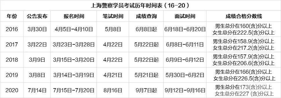 历年公告发布时间一图看懂上海警察学员考试vs上海公务员考试警察的