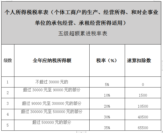 哪里可以注册个体户或个人独资企业享受核定征收