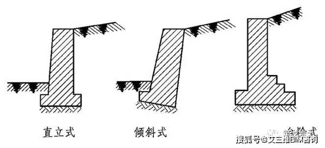 当墙前原有地形比较平坦,用仰斜墙比较合理;若原有地形较陡,用仰斜墙