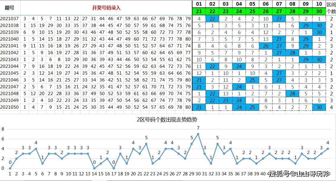 原创快乐8第2021051期8分区选号增加前20期号码热力图调整优化中