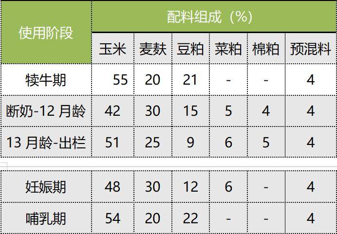 牛料怎么配比,母牛,犊牛,育肥各阶段的饲料配方_营养
