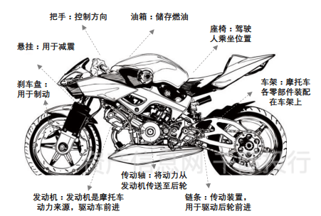 图 摩托车构造图指生产销售摩托车的行业.