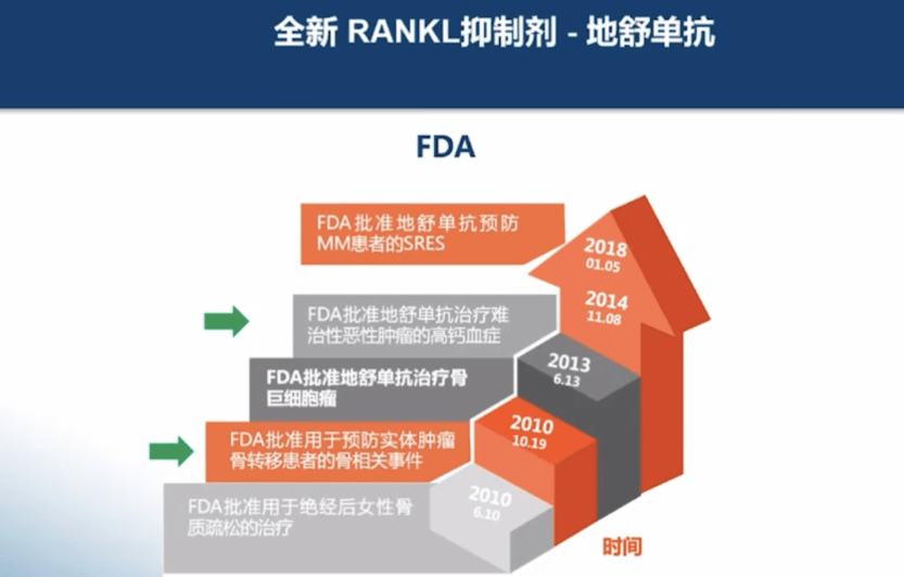 领募:肿瘤骨转移,治疗新希望——地舒单抗