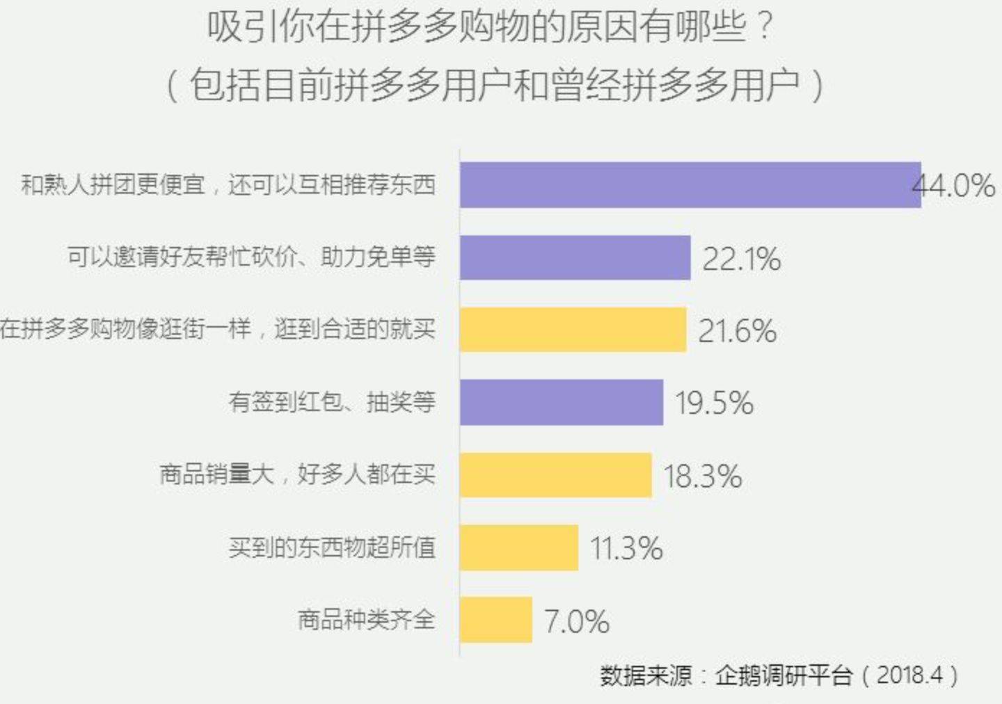 因为拼多多的目标人群是价格敏感用户,很会持家,在微信上拼团根本不用