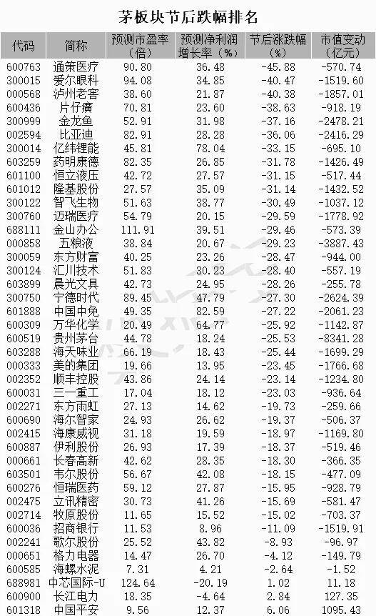 最新各类"茅"跌幅,市盈率,业绩一览表!(名单)