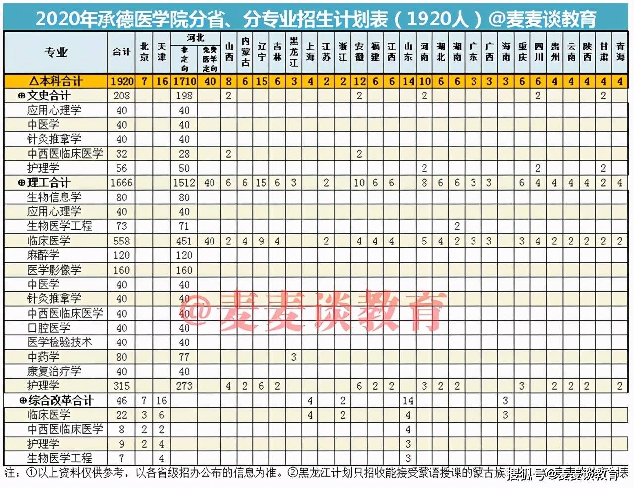 2,承德医学院近3年在省内各专业录取分数线